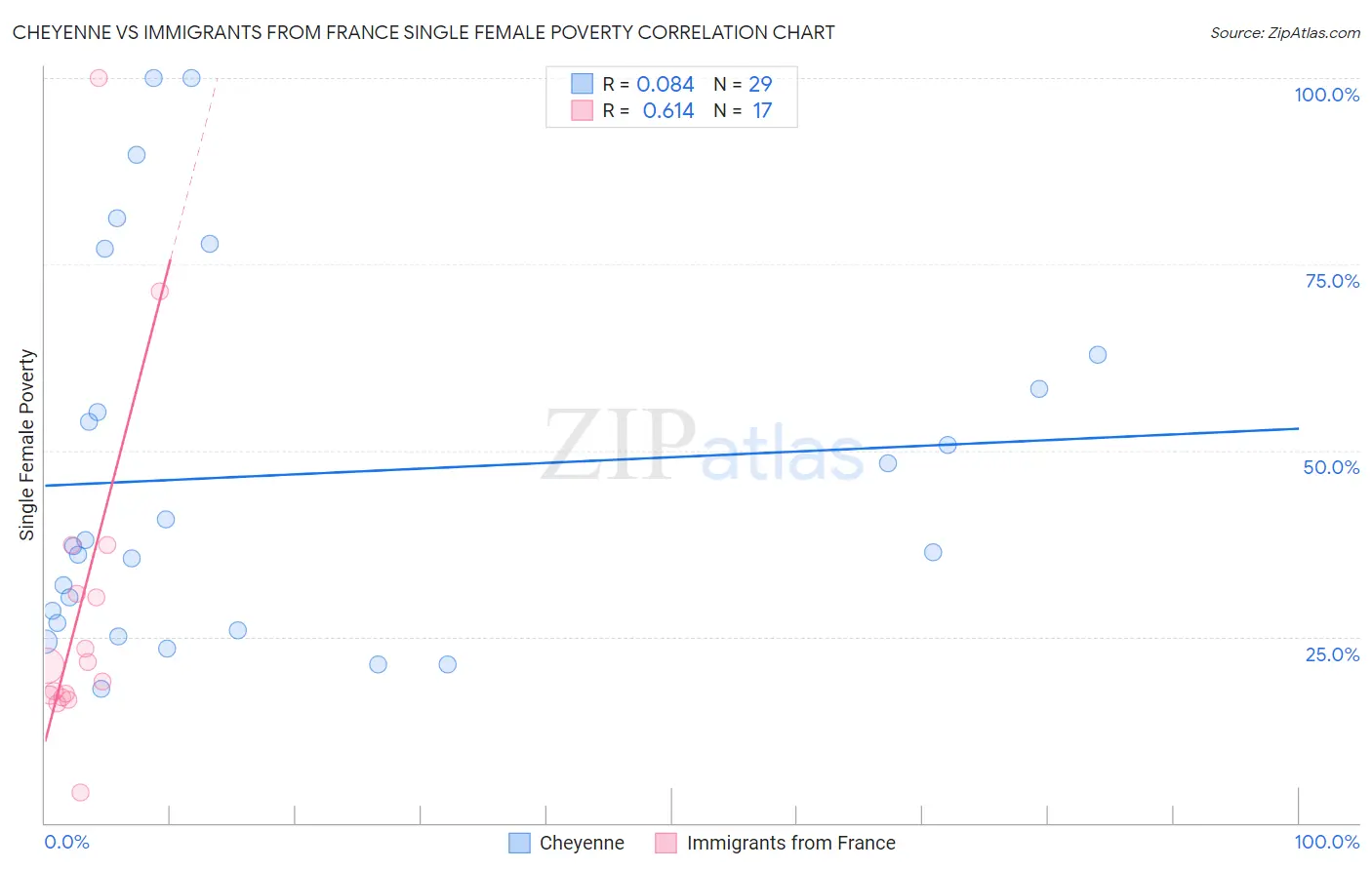 Cheyenne vs Immigrants from France Single Female Poverty