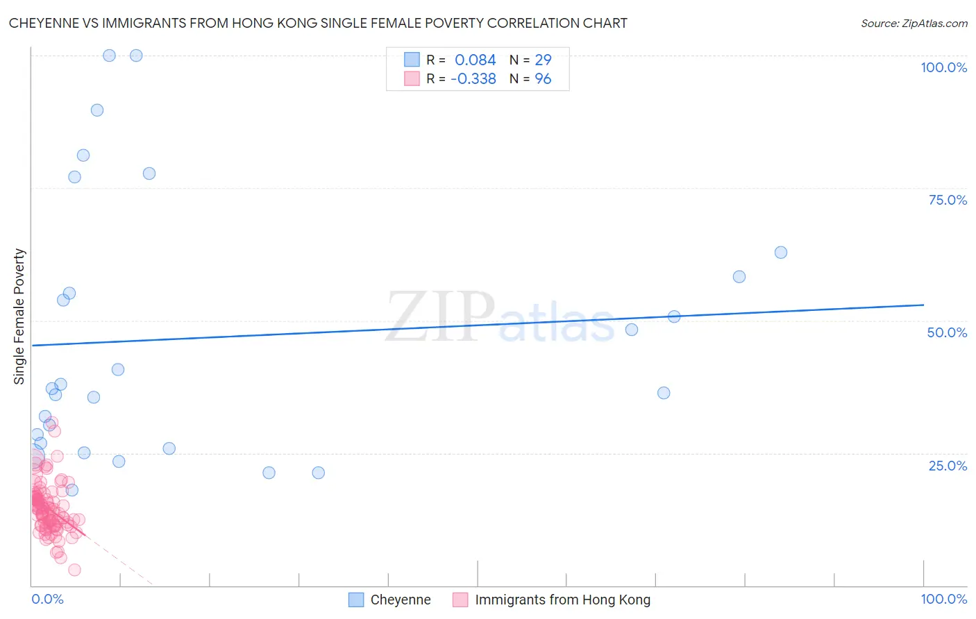 Cheyenne vs Immigrants from Hong Kong Single Female Poverty