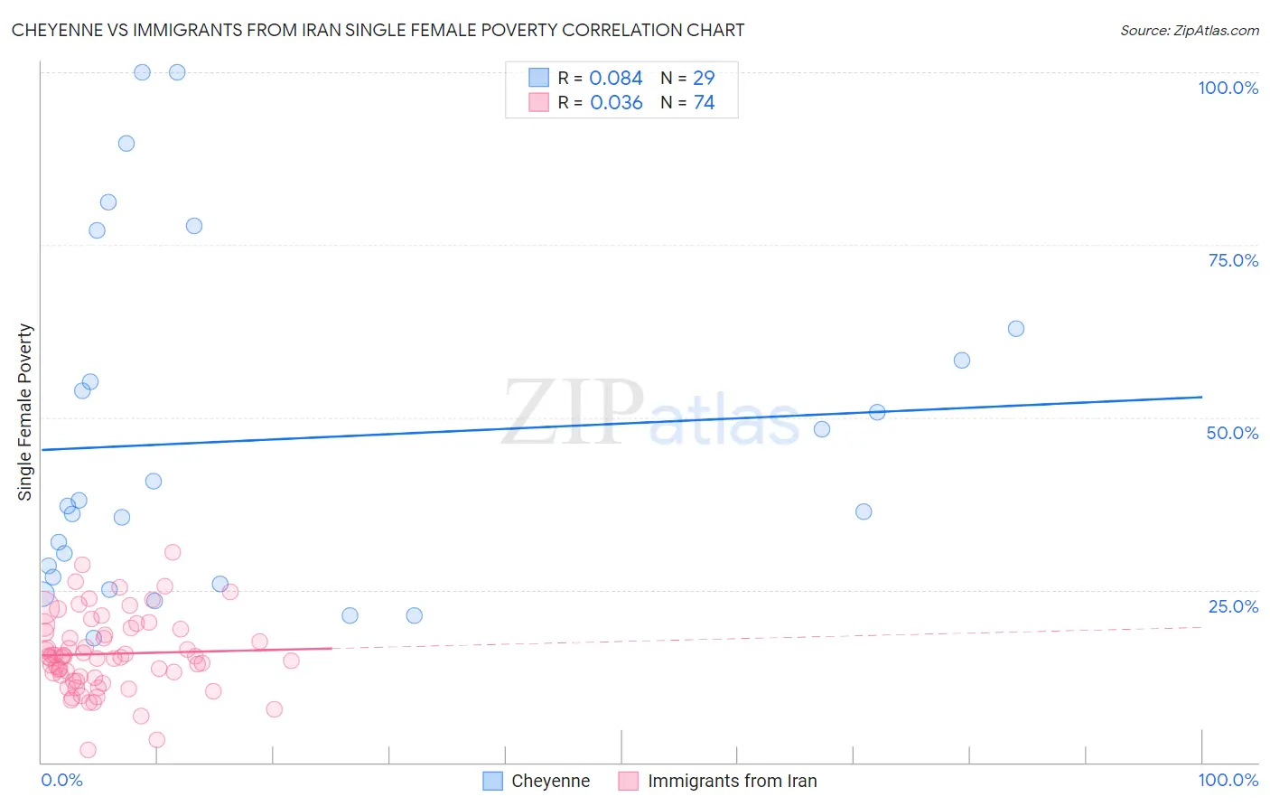 Cheyenne vs Immigrants from Iran Single Female Poverty