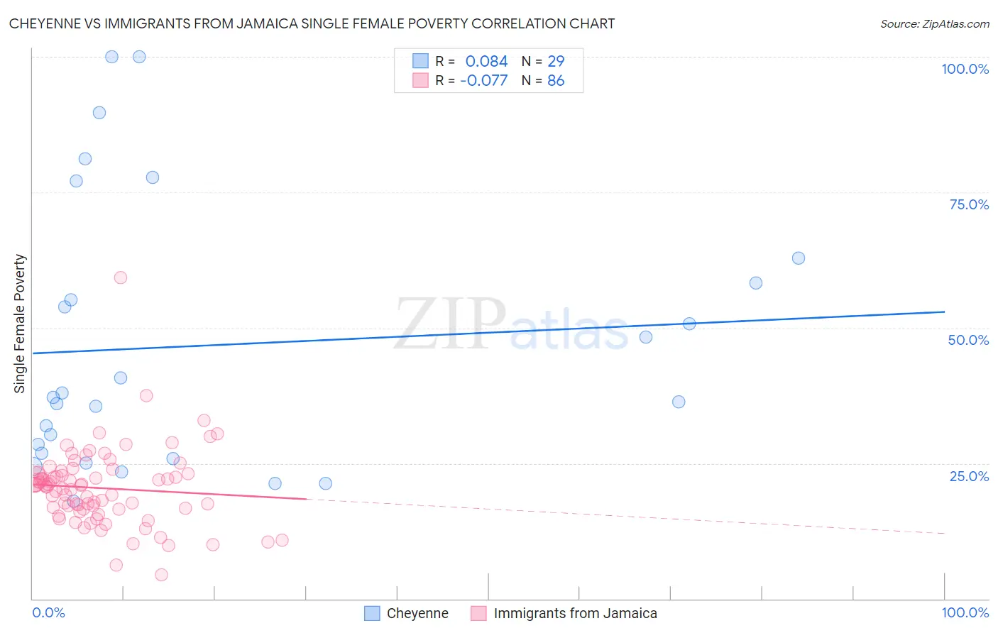 Cheyenne vs Immigrants from Jamaica Single Female Poverty