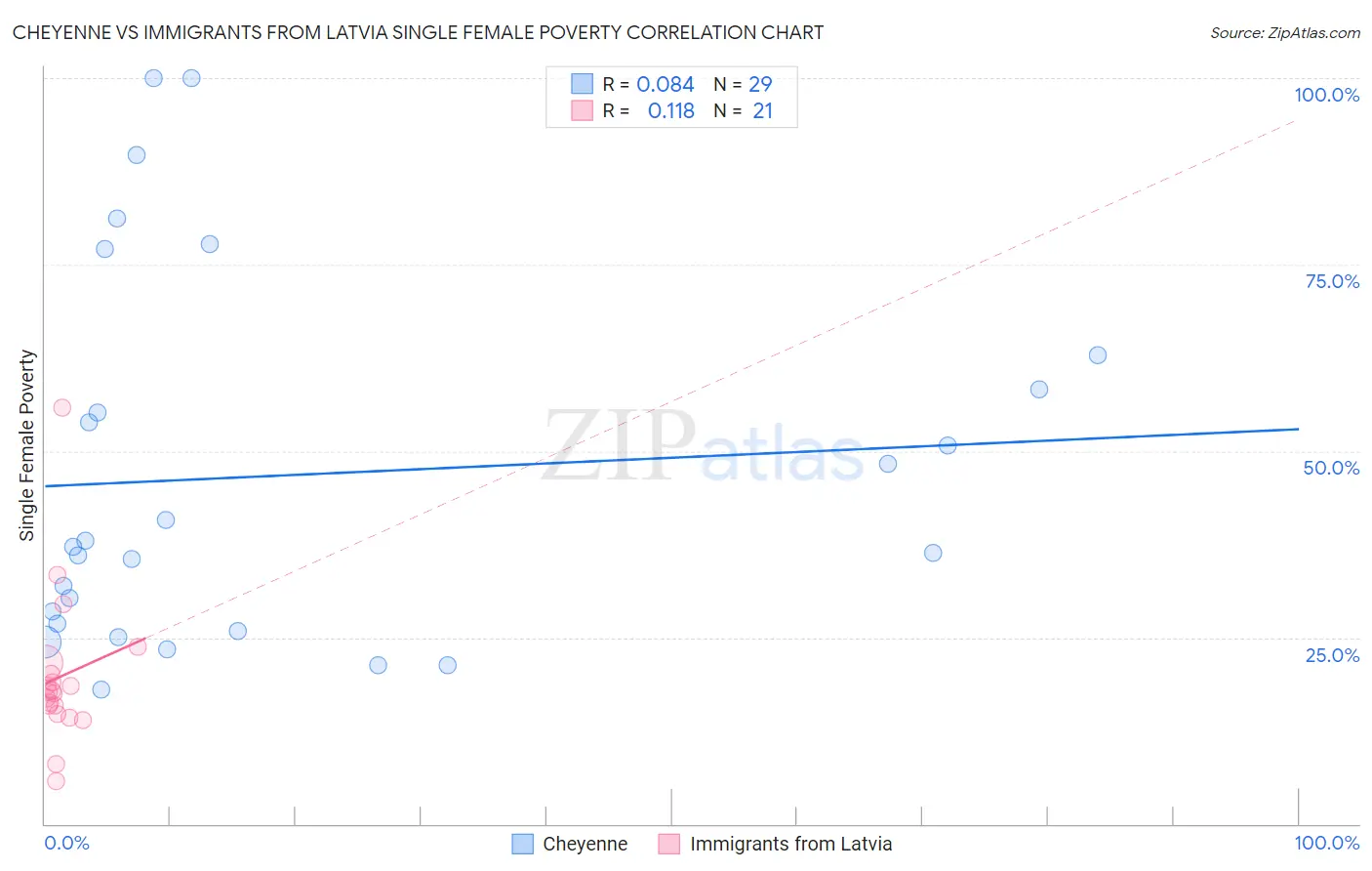 Cheyenne vs Immigrants from Latvia Single Female Poverty