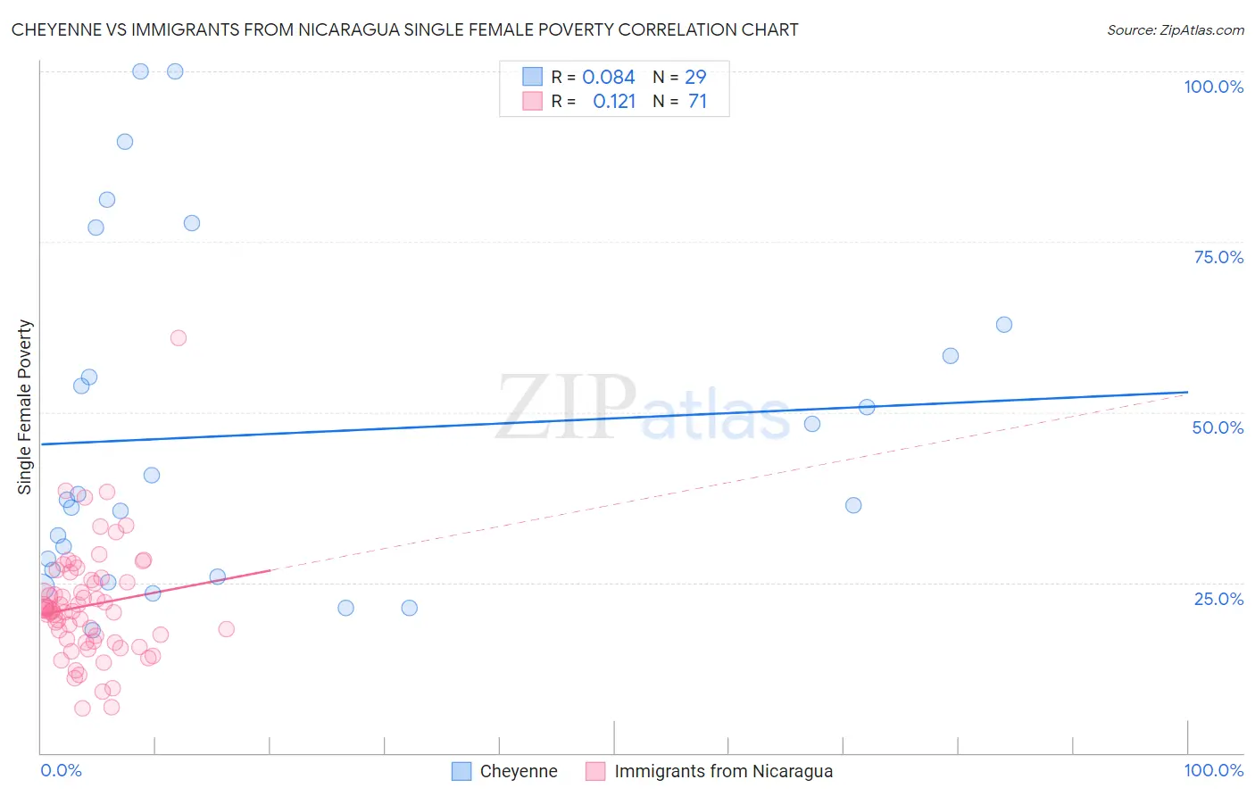 Cheyenne vs Immigrants from Nicaragua Single Female Poverty