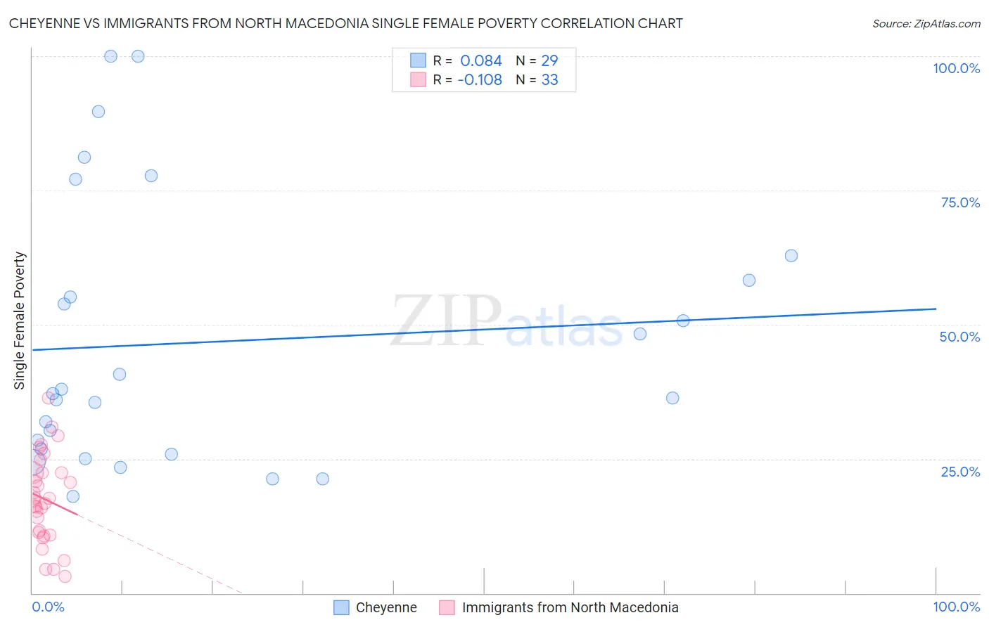 Cheyenne vs Immigrants from North Macedonia Single Female Poverty
