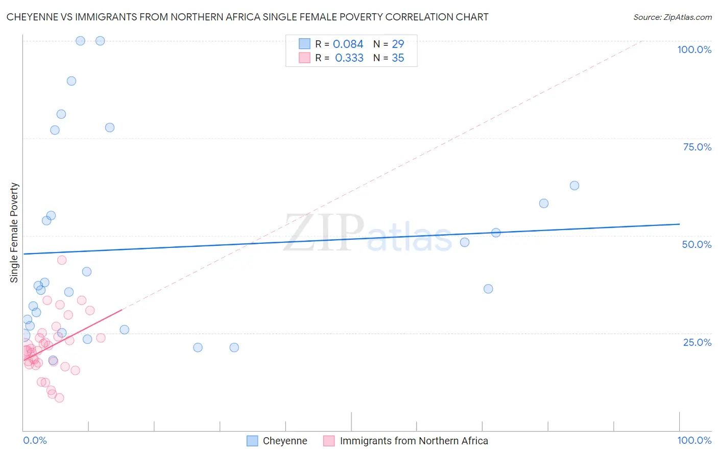 Cheyenne vs Immigrants from Northern Africa Single Female Poverty