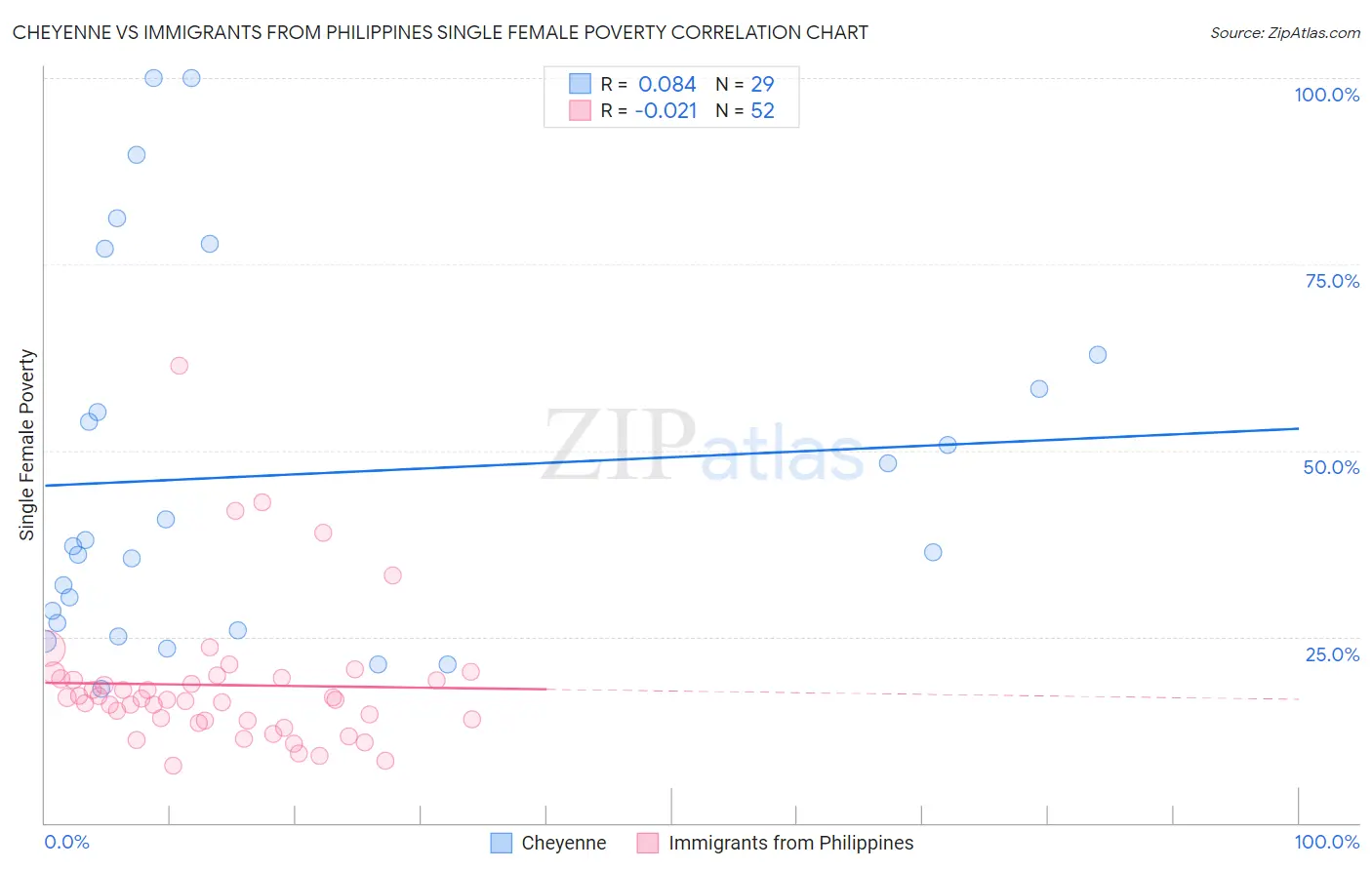 Cheyenne vs Immigrants from Philippines Single Female Poverty