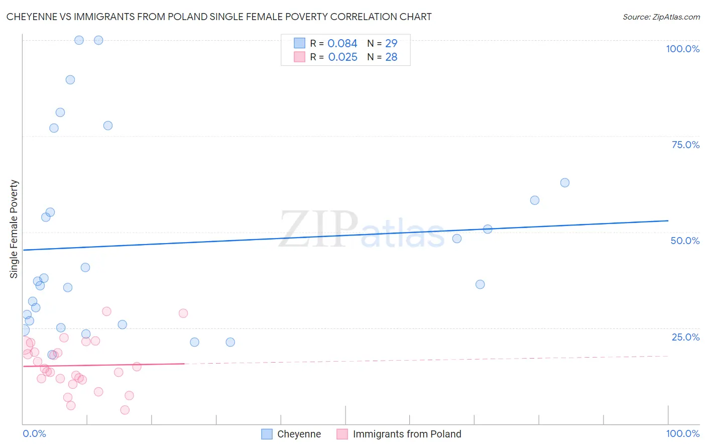 Cheyenne vs Immigrants from Poland Single Female Poverty