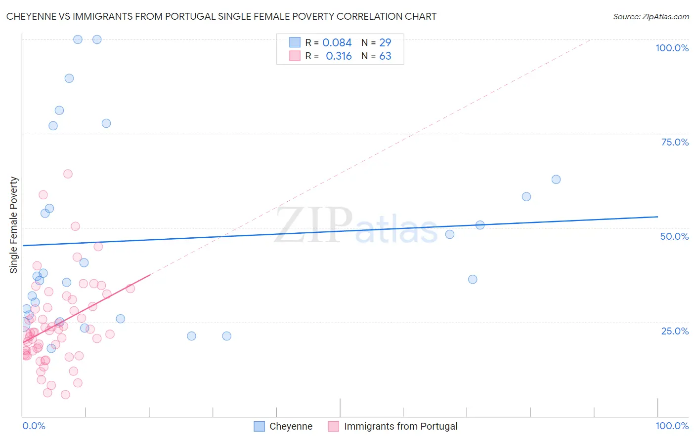 Cheyenne vs Immigrants from Portugal Single Female Poverty