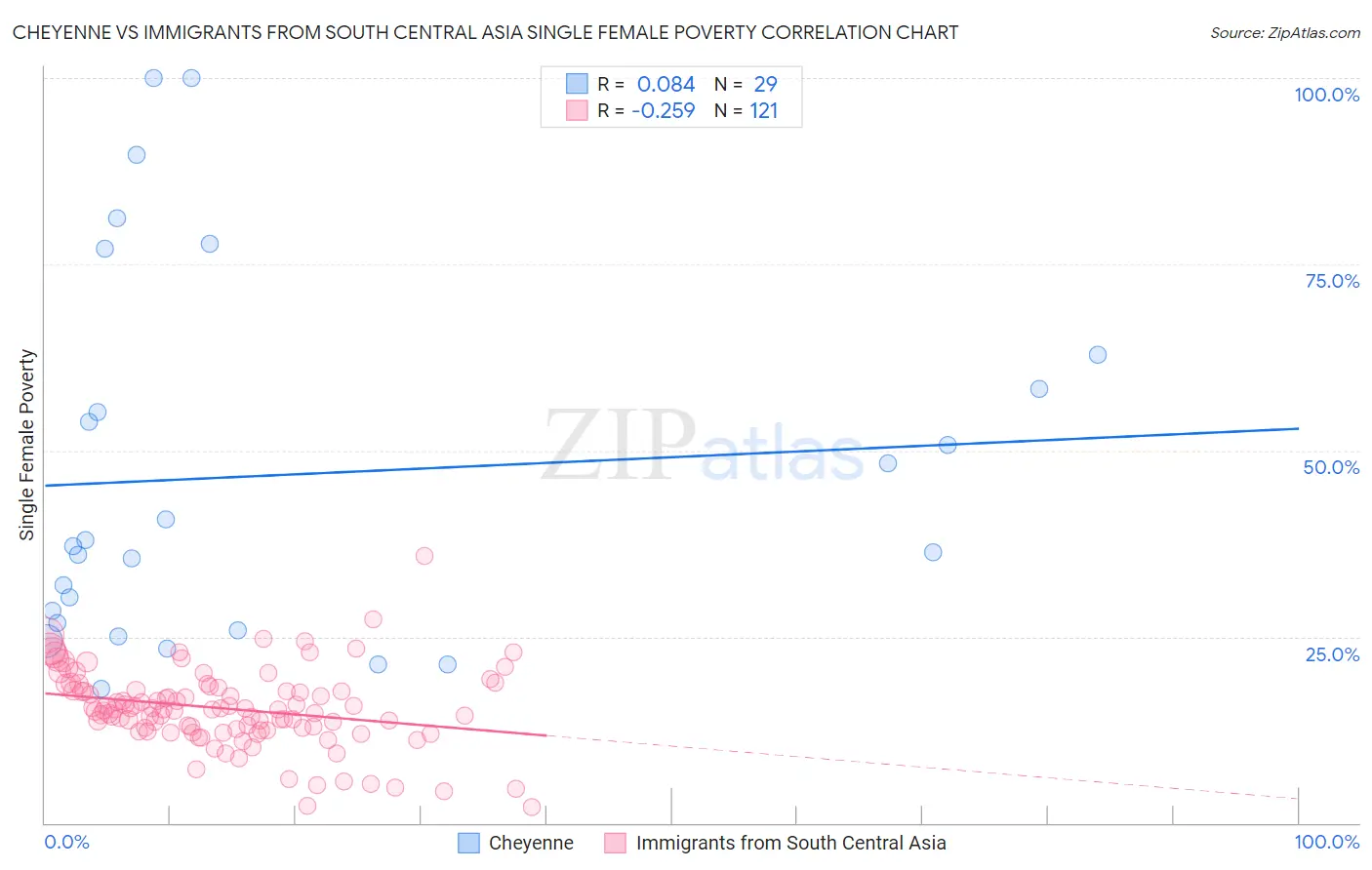 Cheyenne vs Immigrants from South Central Asia Single Female Poverty