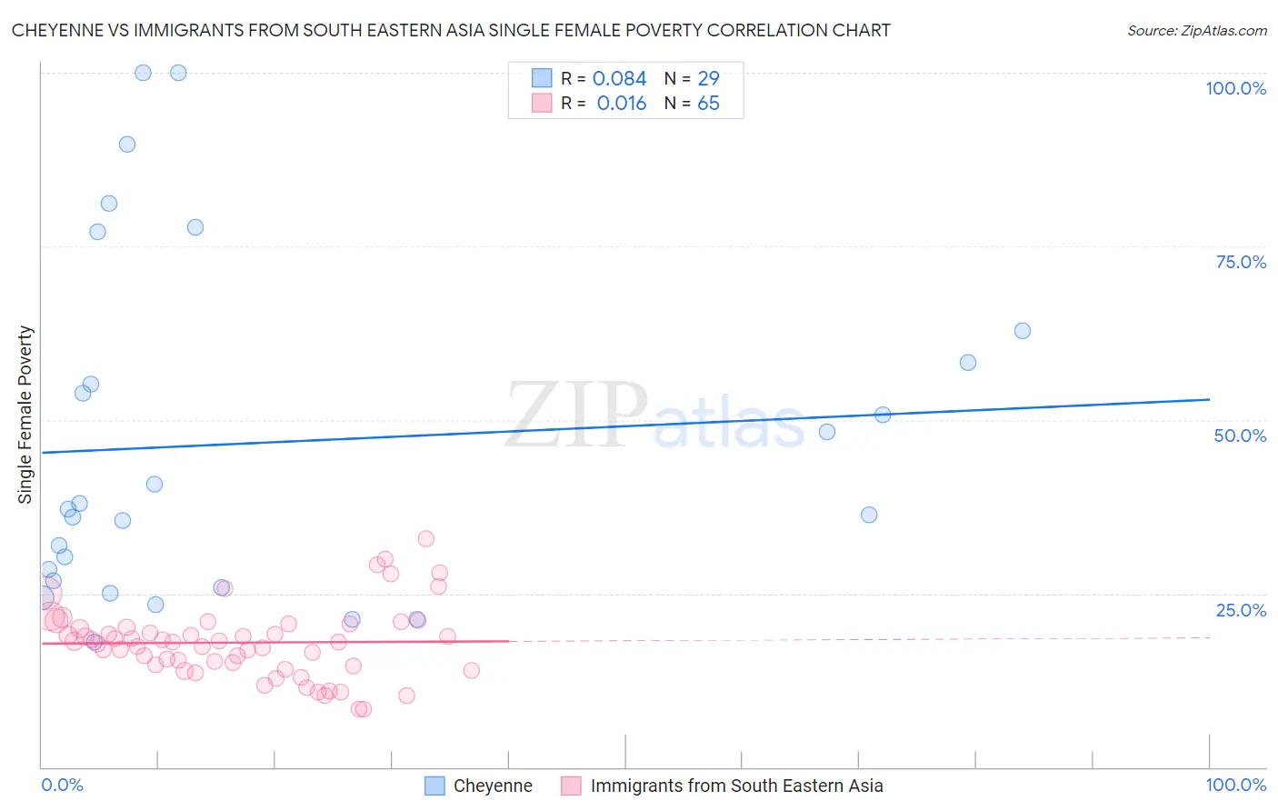 Cheyenne vs Immigrants from South Eastern Asia Single Female Poverty