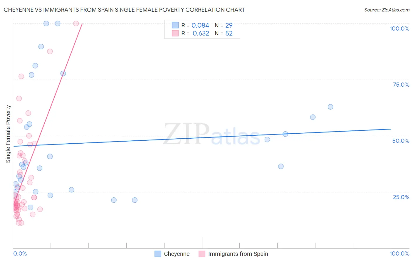 Cheyenne vs Immigrants from Spain Single Female Poverty