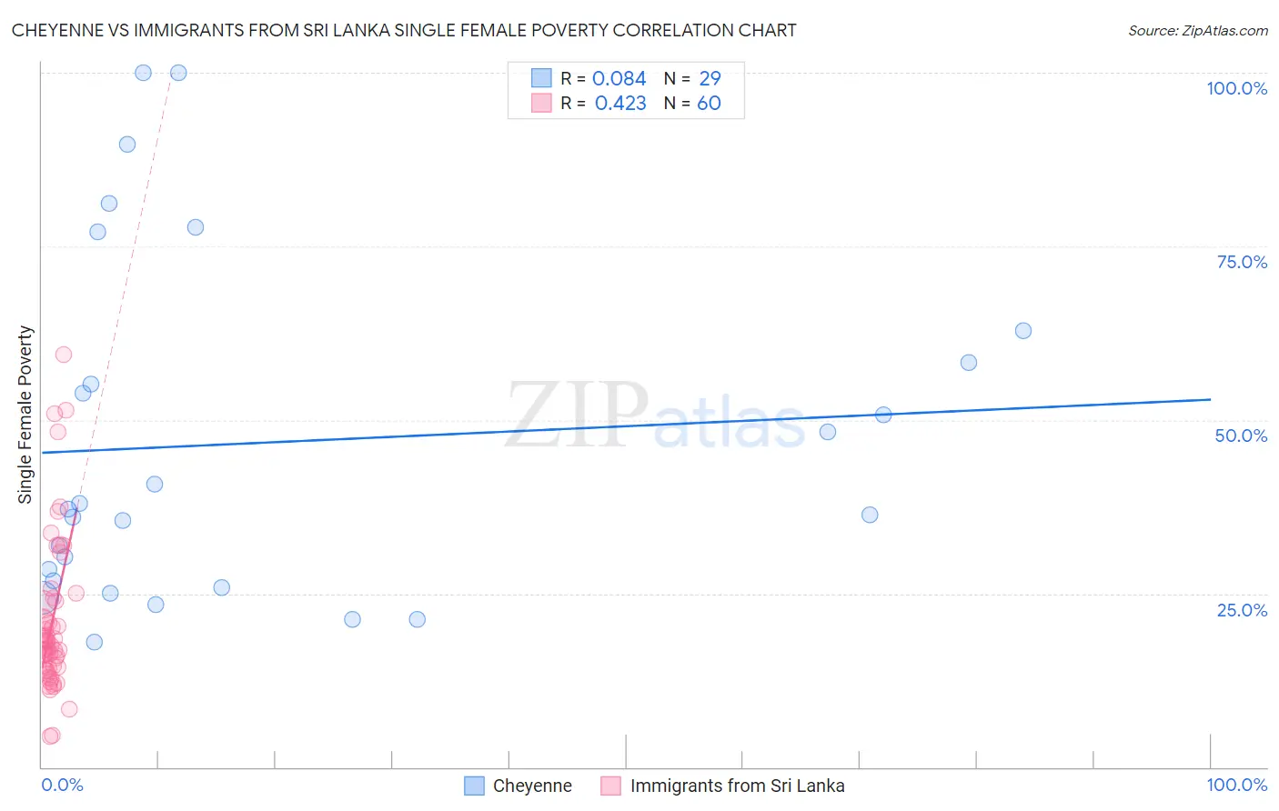 Cheyenne vs Immigrants from Sri Lanka Single Female Poverty