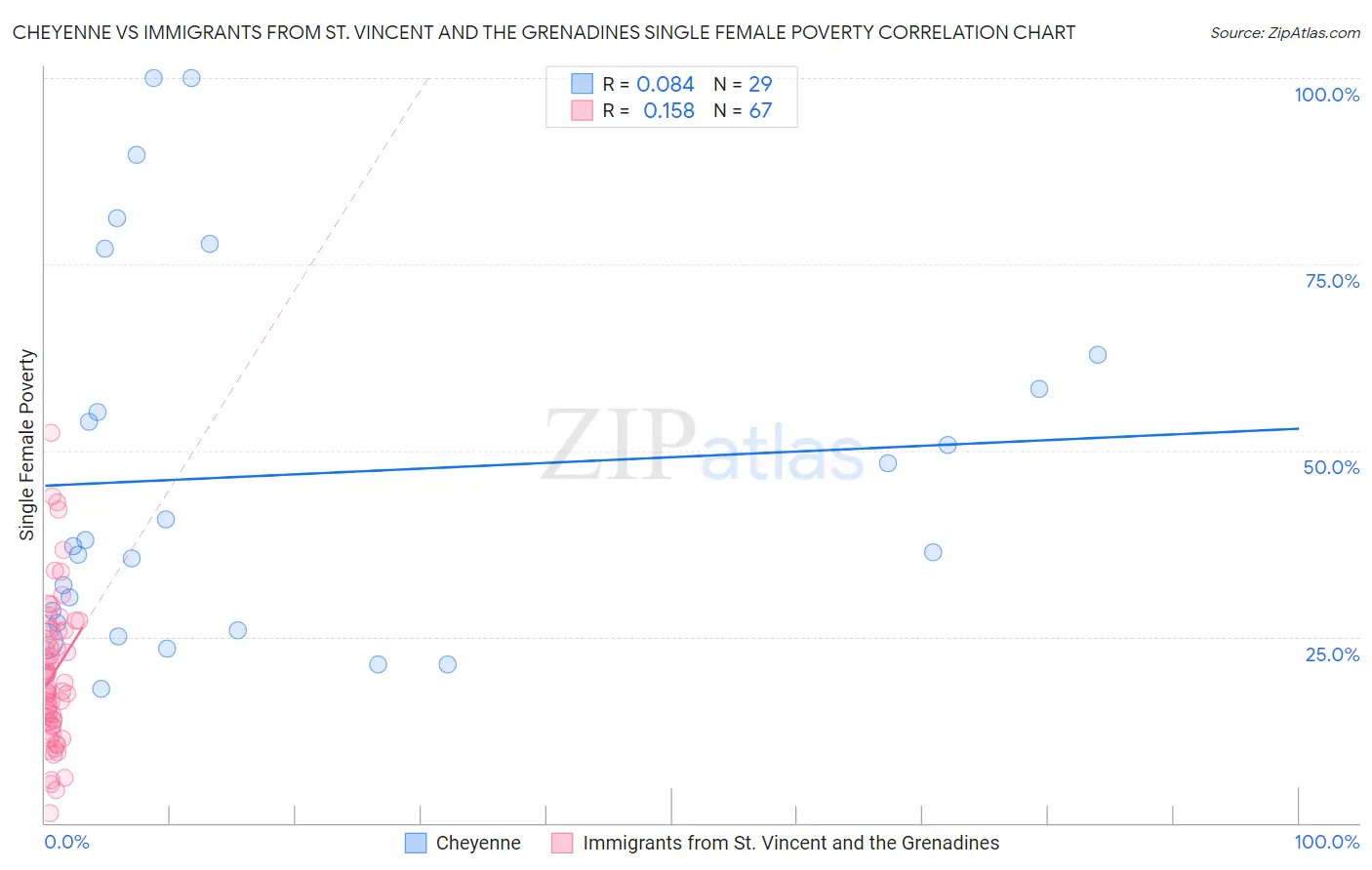 Cheyenne vs Immigrants from St. Vincent and the Grenadines Single Female Poverty