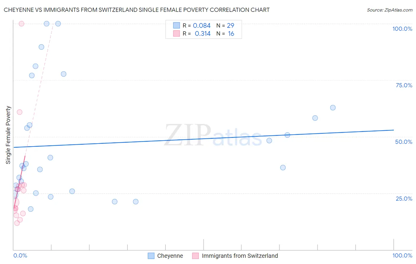 Cheyenne vs Immigrants from Switzerland Single Female Poverty