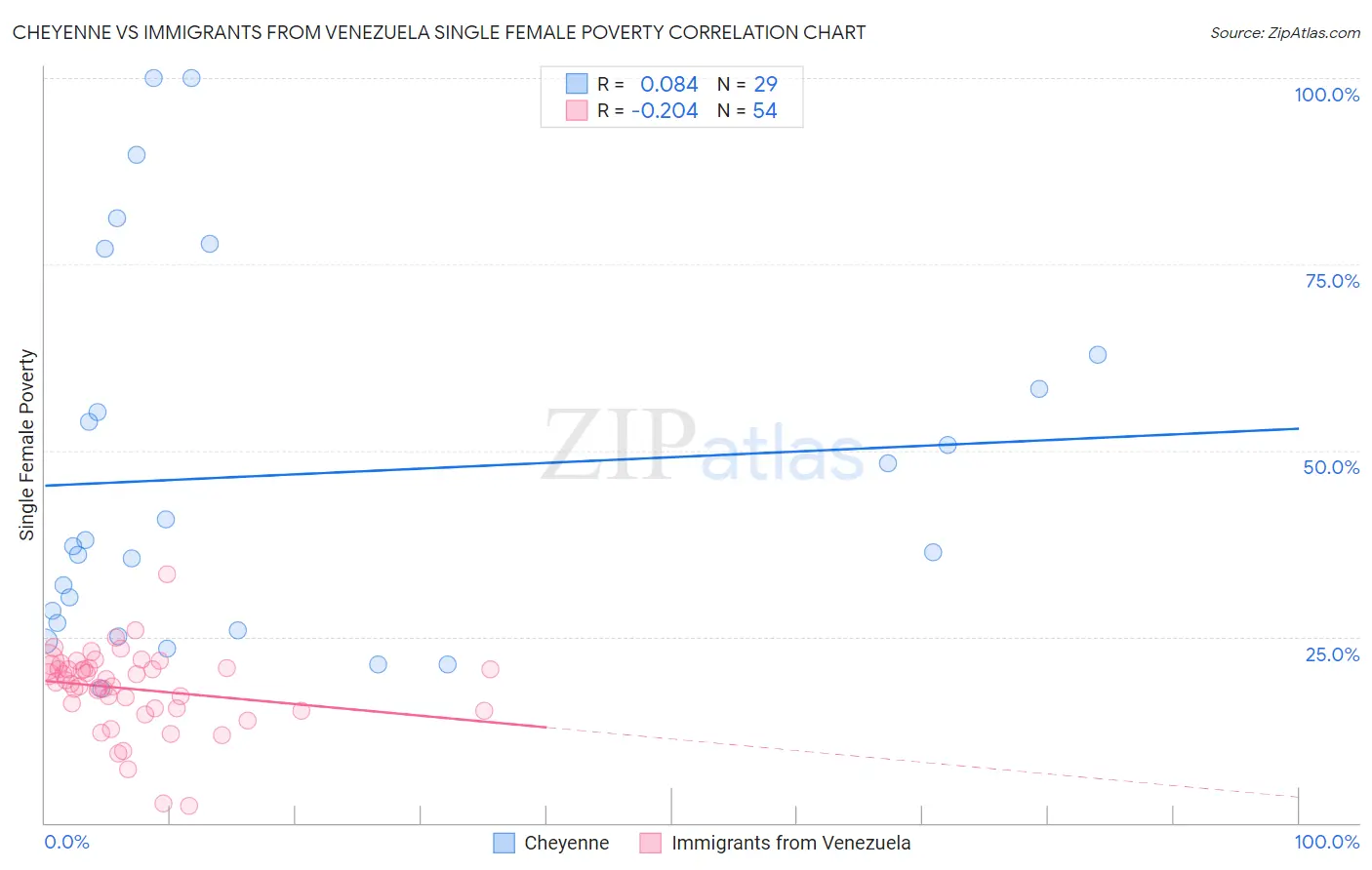 Cheyenne vs Immigrants from Venezuela Single Female Poverty