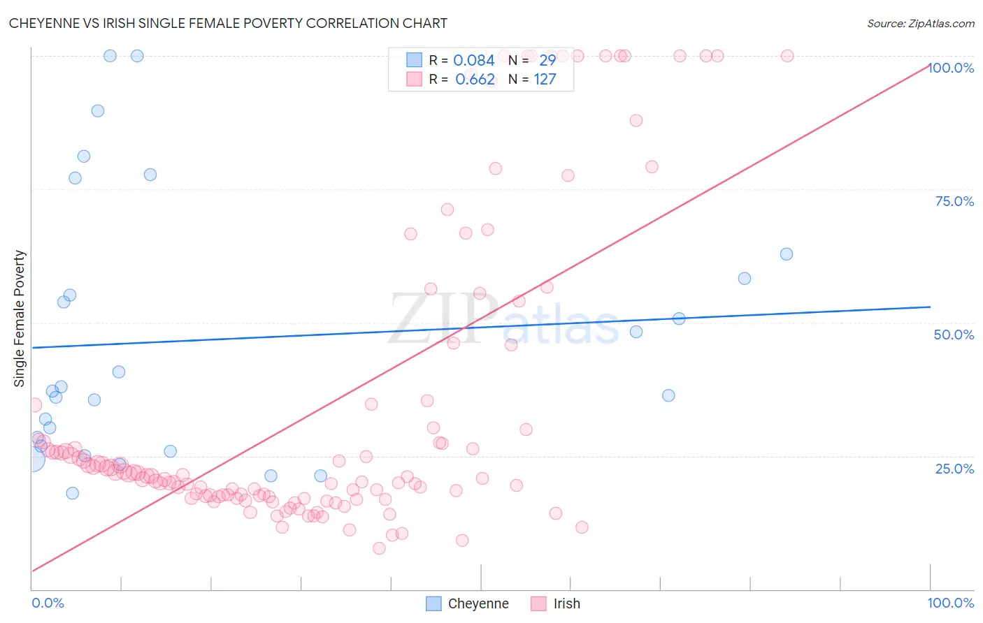 Cheyenne vs Irish Single Female Poverty