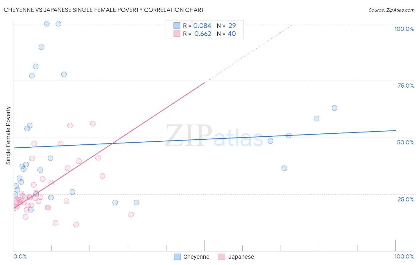 Cheyenne vs Japanese Single Female Poverty