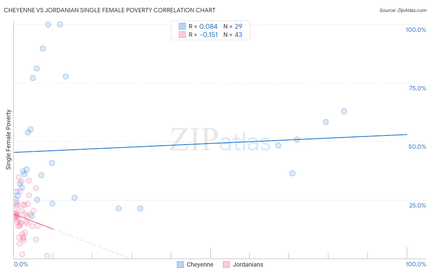 Cheyenne vs Jordanian Single Female Poverty