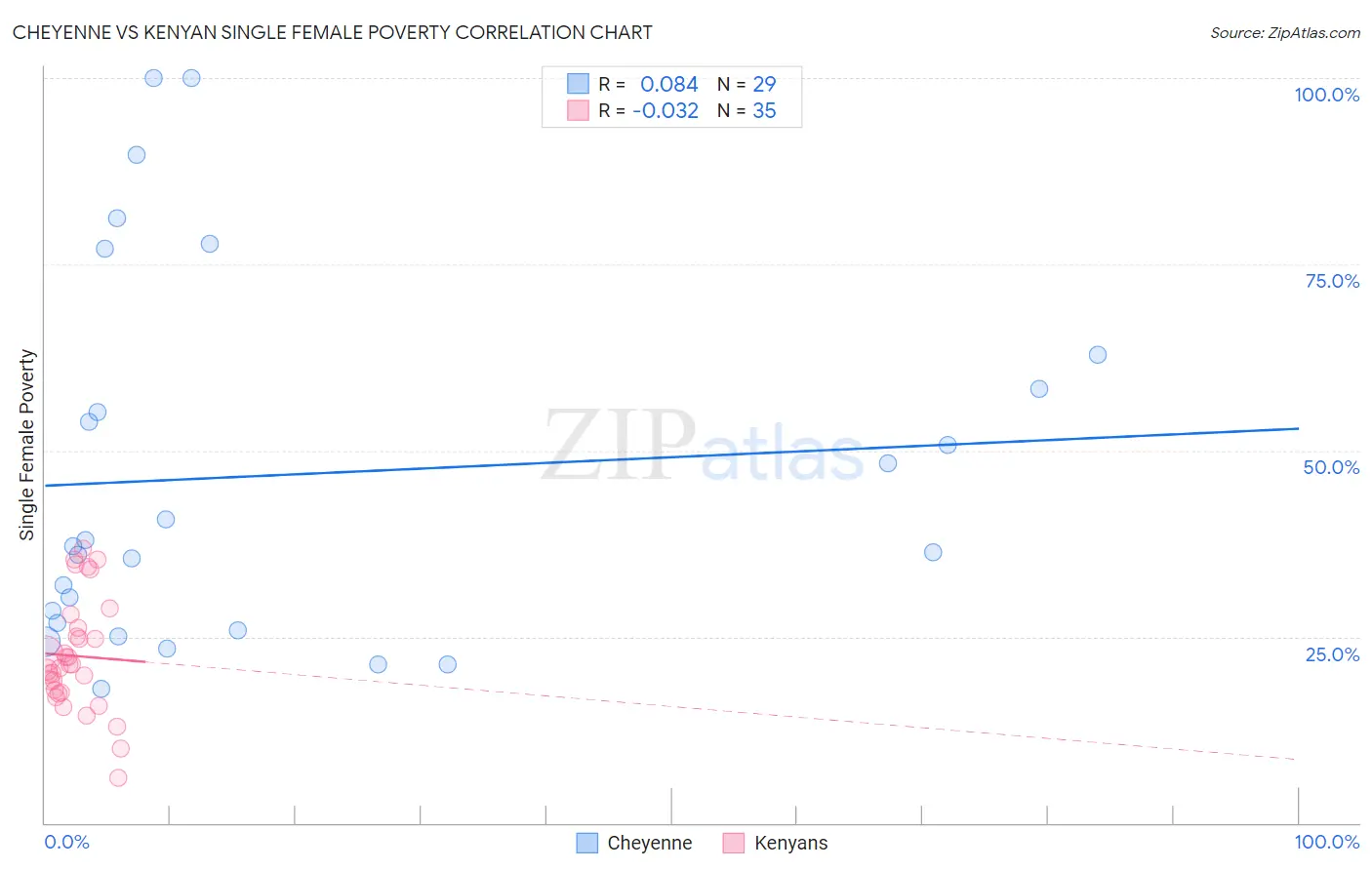 Cheyenne vs Kenyan Single Female Poverty
