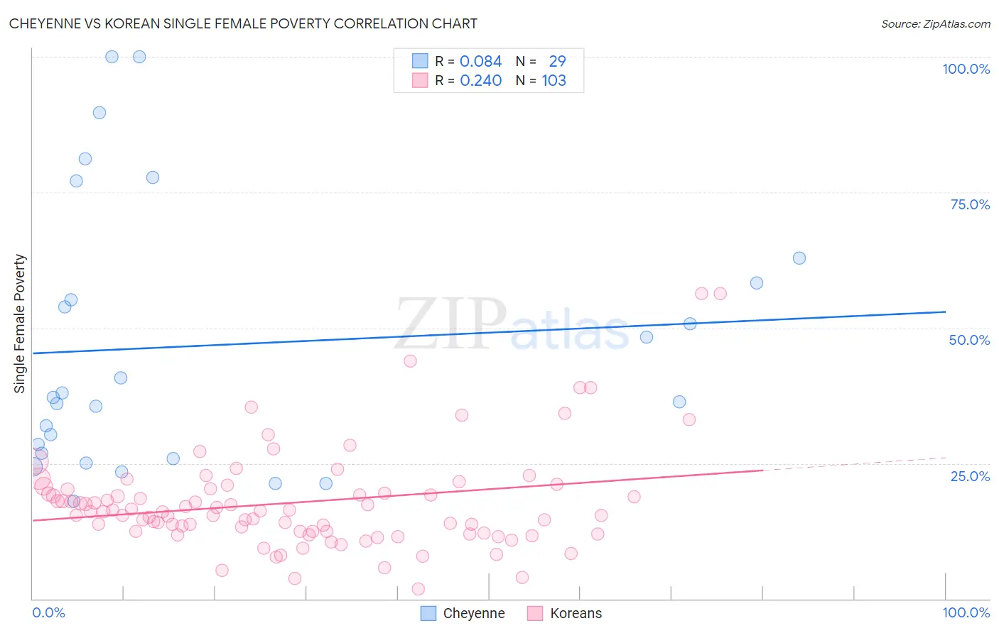 Cheyenne vs Korean Single Female Poverty