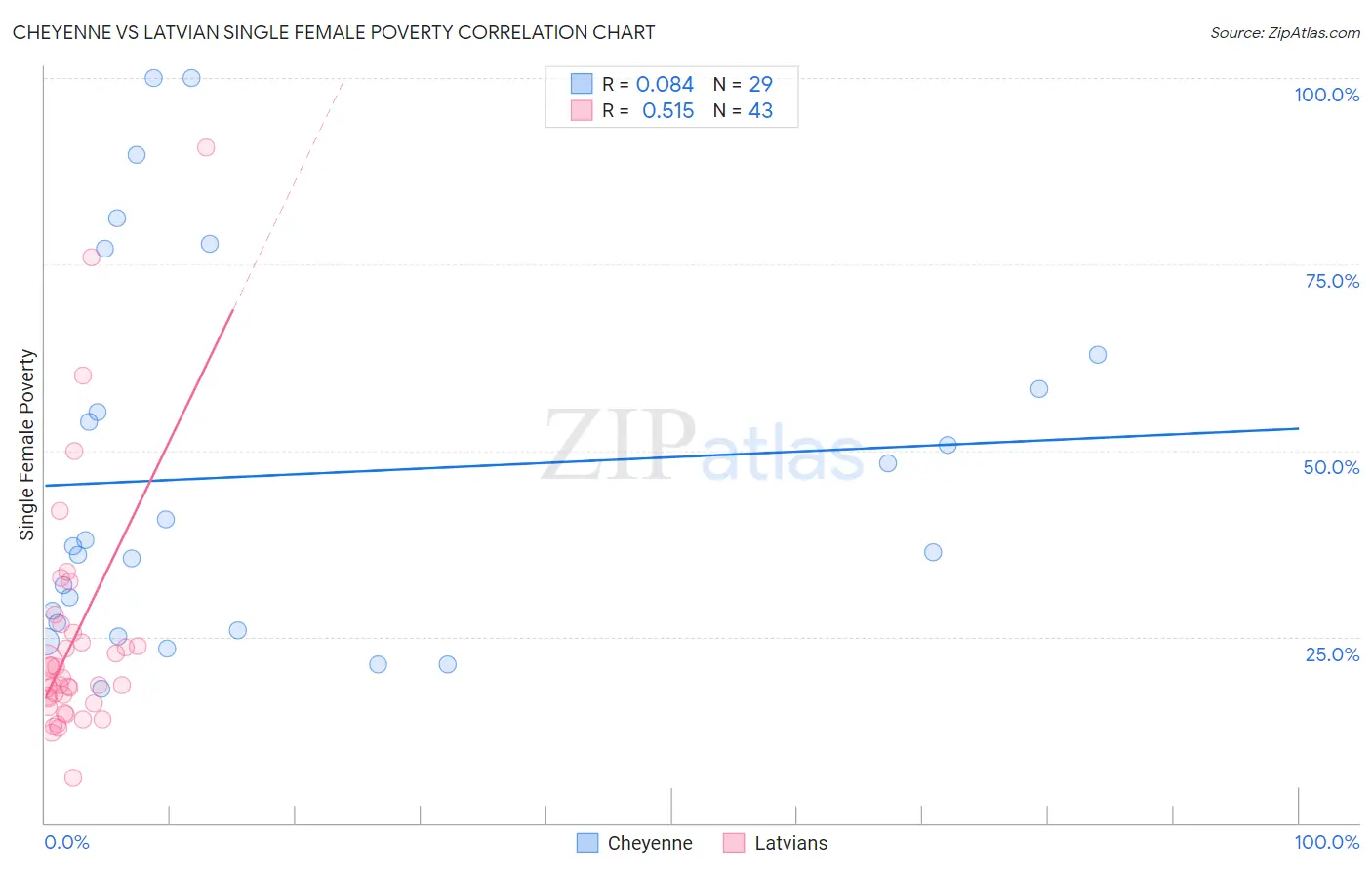Cheyenne vs Latvian Single Female Poverty