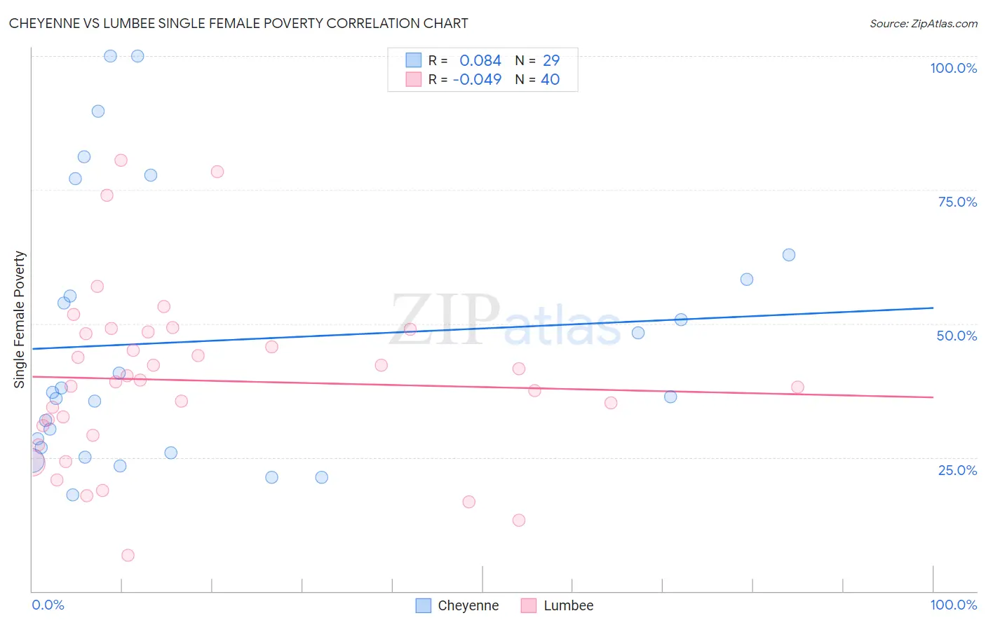 Cheyenne vs Lumbee Single Female Poverty