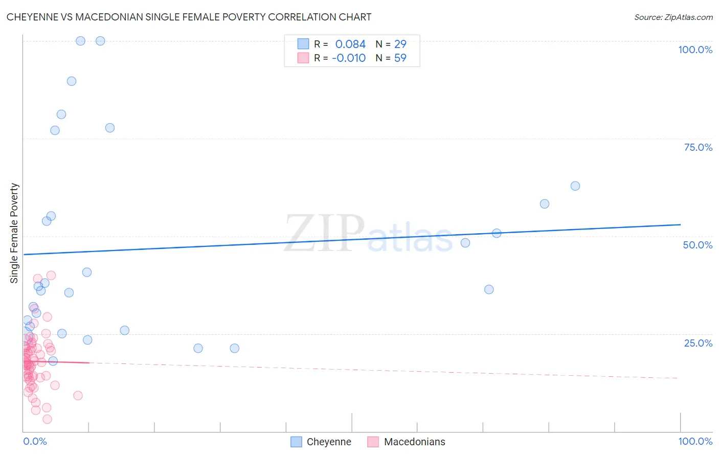 Cheyenne vs Macedonian Single Female Poverty