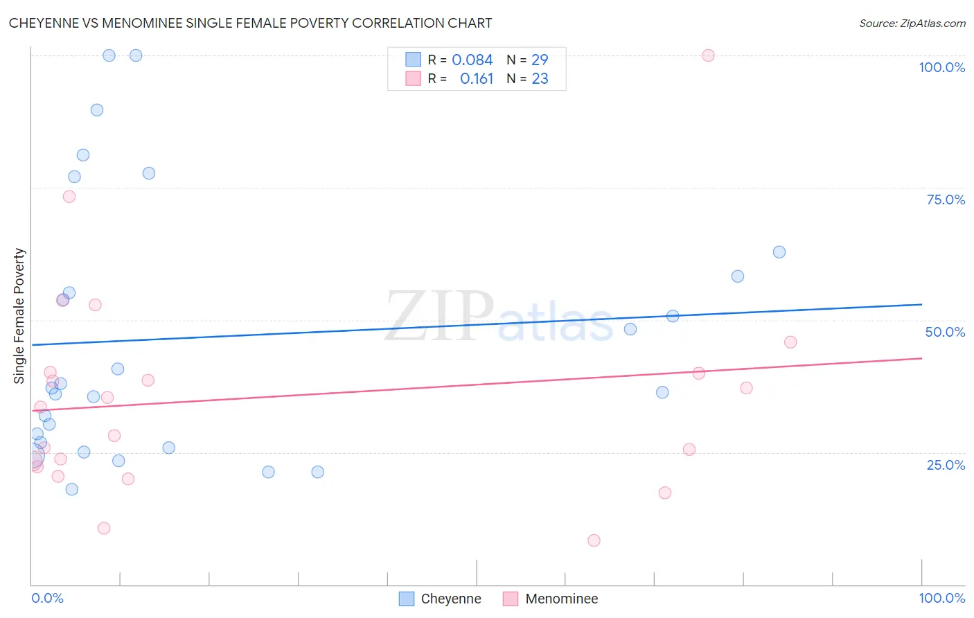 Cheyenne vs Menominee Single Female Poverty