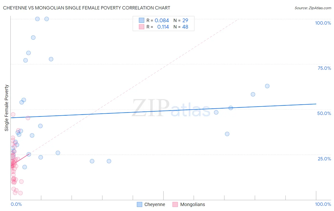 Cheyenne vs Mongolian Single Female Poverty