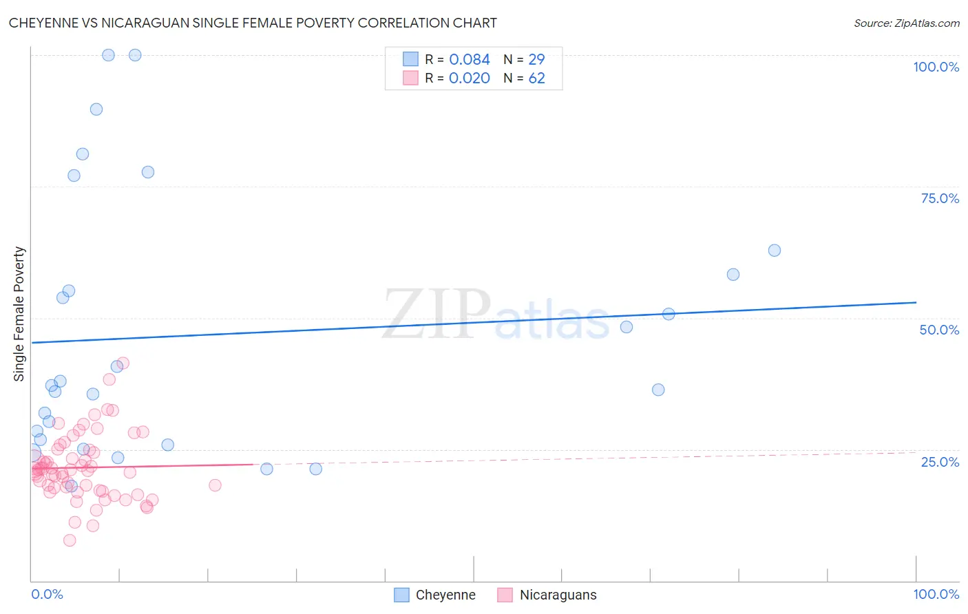Cheyenne vs Nicaraguan Single Female Poverty