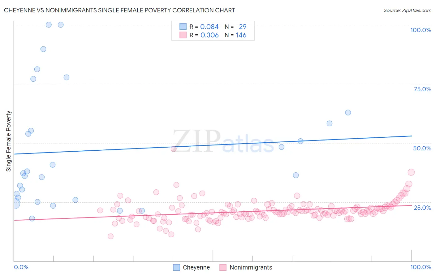 Cheyenne vs Nonimmigrants Single Female Poverty
