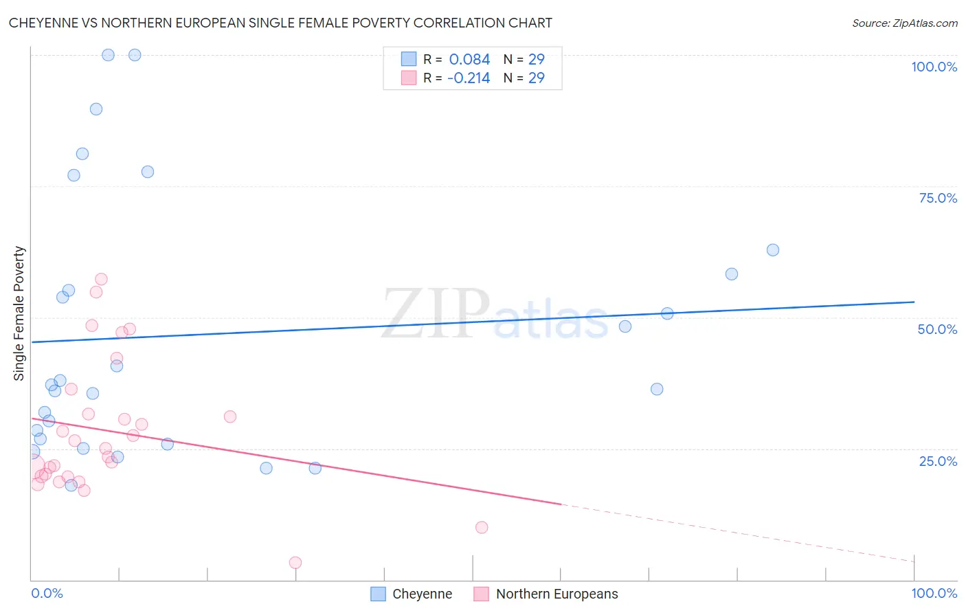 Cheyenne vs Northern European Single Female Poverty