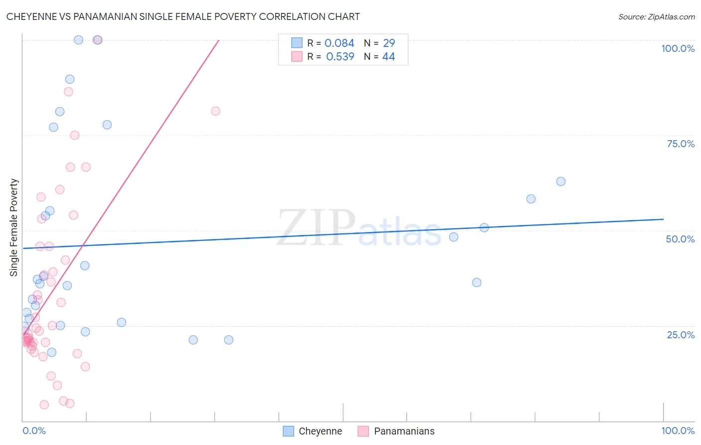 Cheyenne vs Panamanian Single Female Poverty