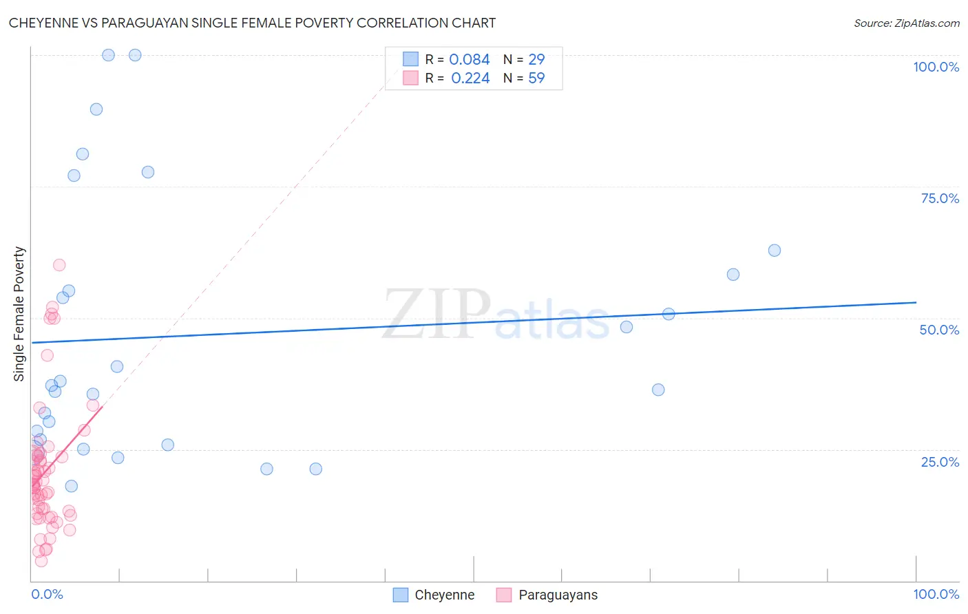 Cheyenne vs Paraguayan Single Female Poverty