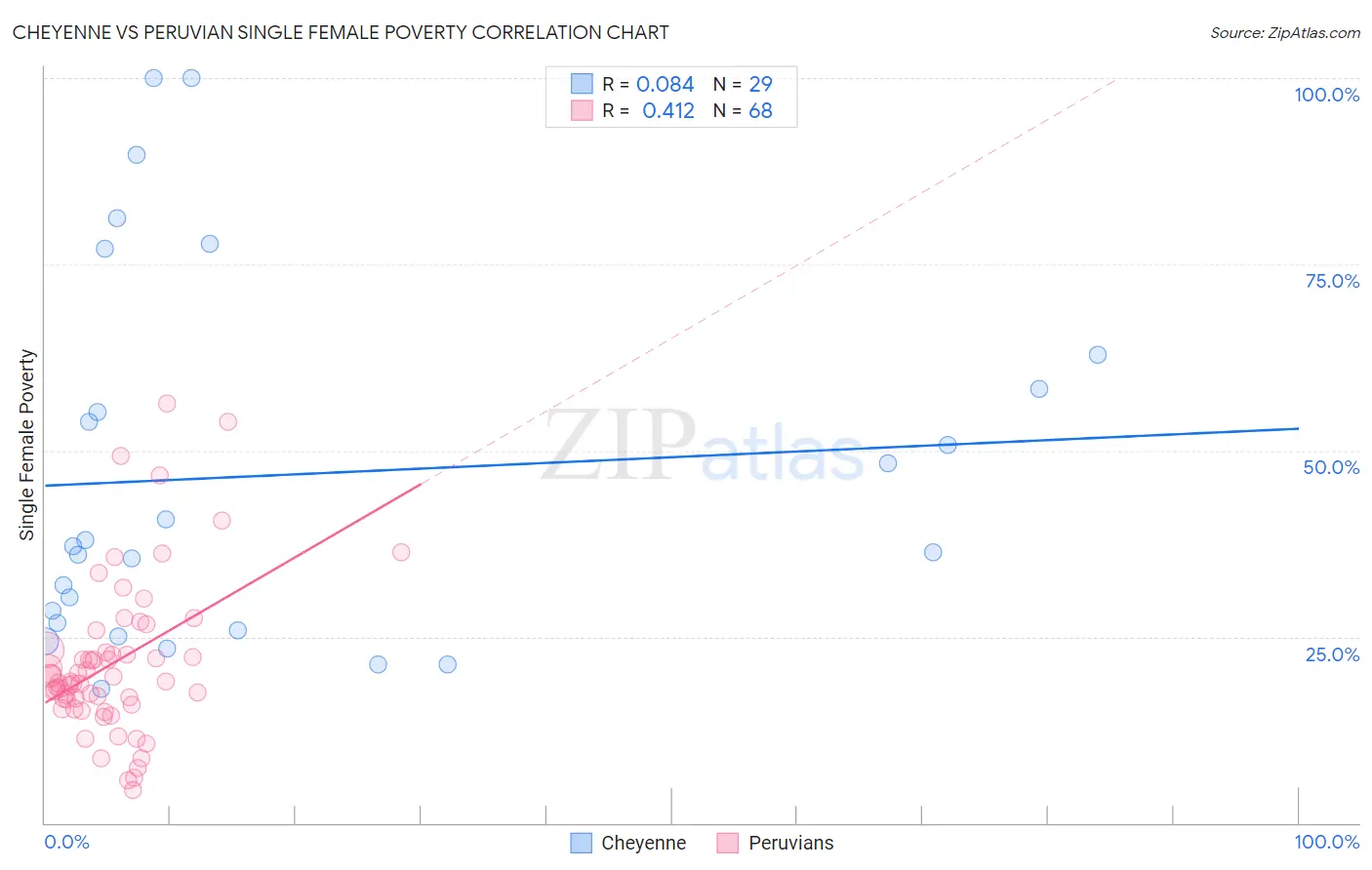 Cheyenne vs Peruvian Single Female Poverty