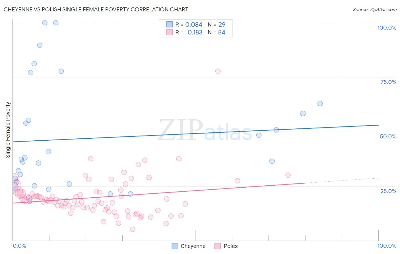 Cheyenne vs Polish Single Female Poverty