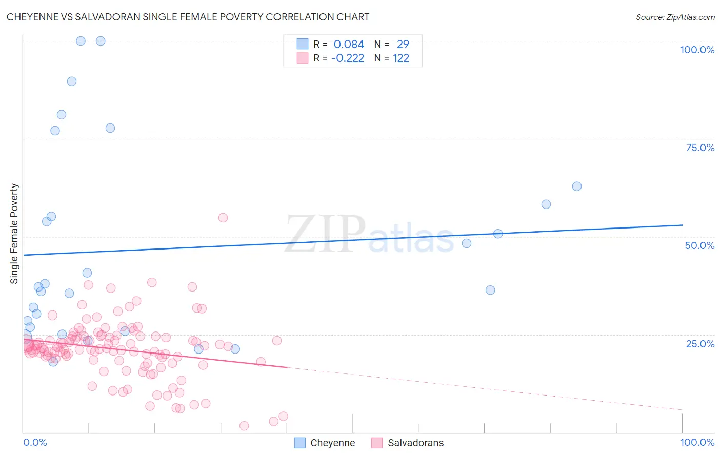 Cheyenne vs Salvadoran Single Female Poverty