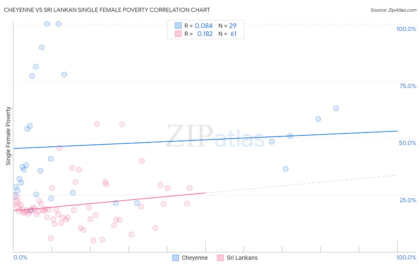 Cheyenne vs Sri Lankan Single Female Poverty