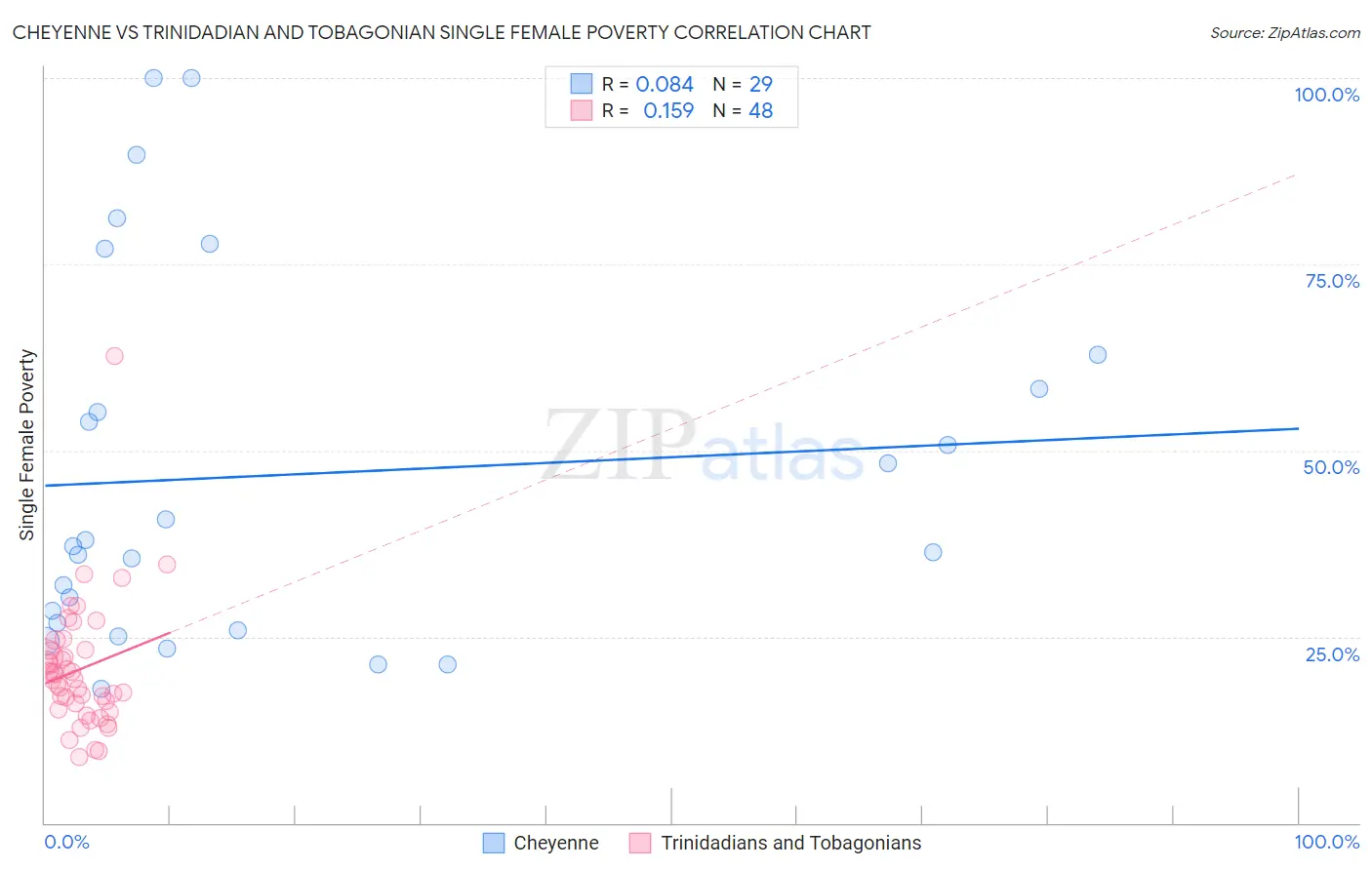 Cheyenne vs Trinidadian and Tobagonian Single Female Poverty
