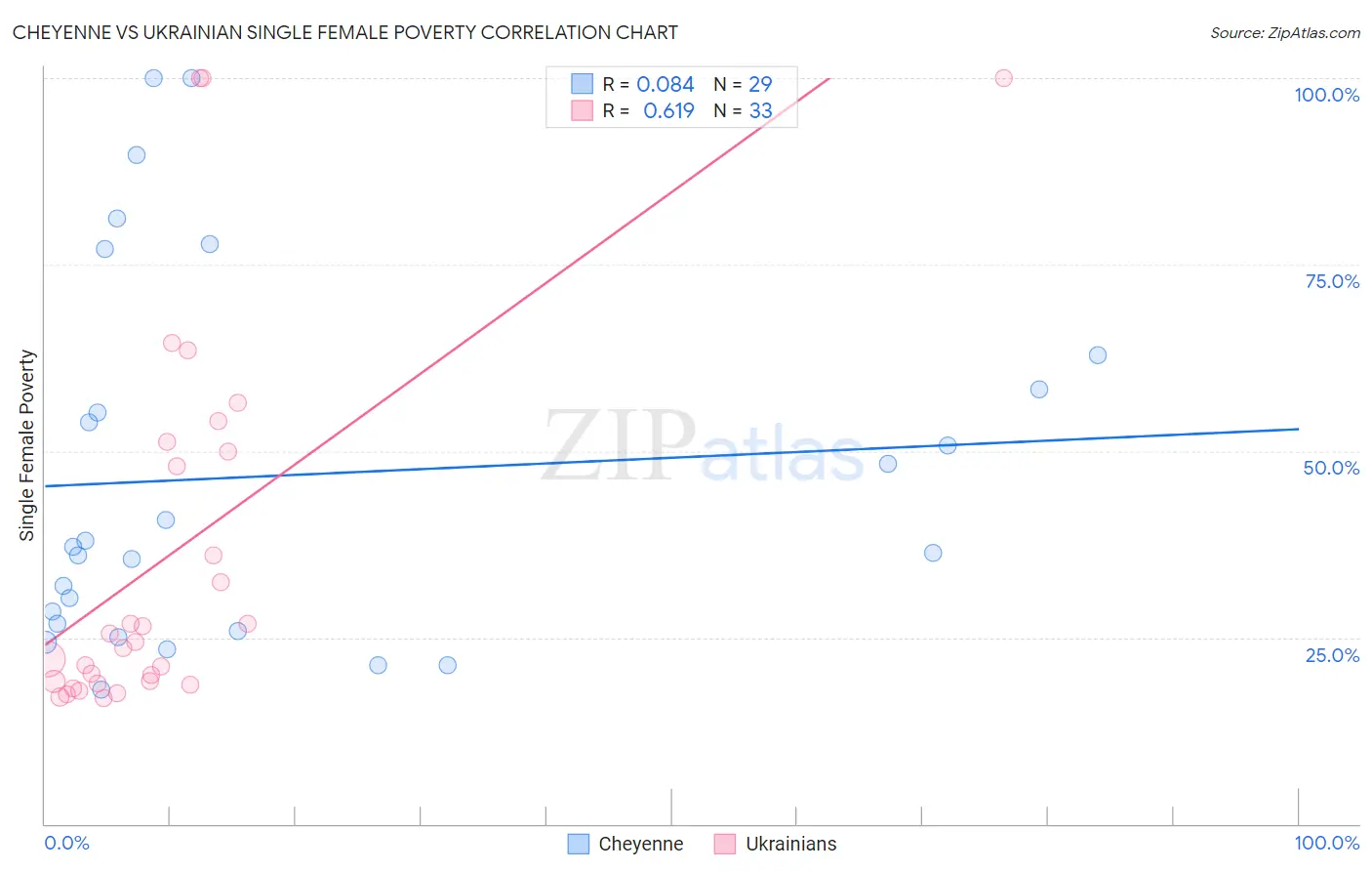 Cheyenne vs Ukrainian Single Female Poverty