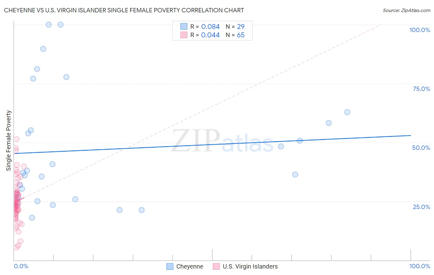 Cheyenne vs U.S. Virgin Islander Single Female Poverty