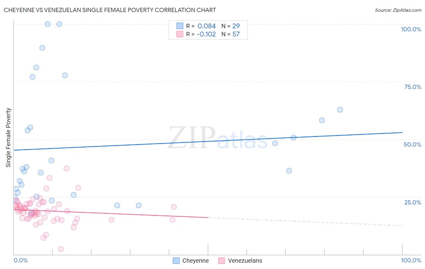 Cheyenne vs Venezuelan Single Female Poverty