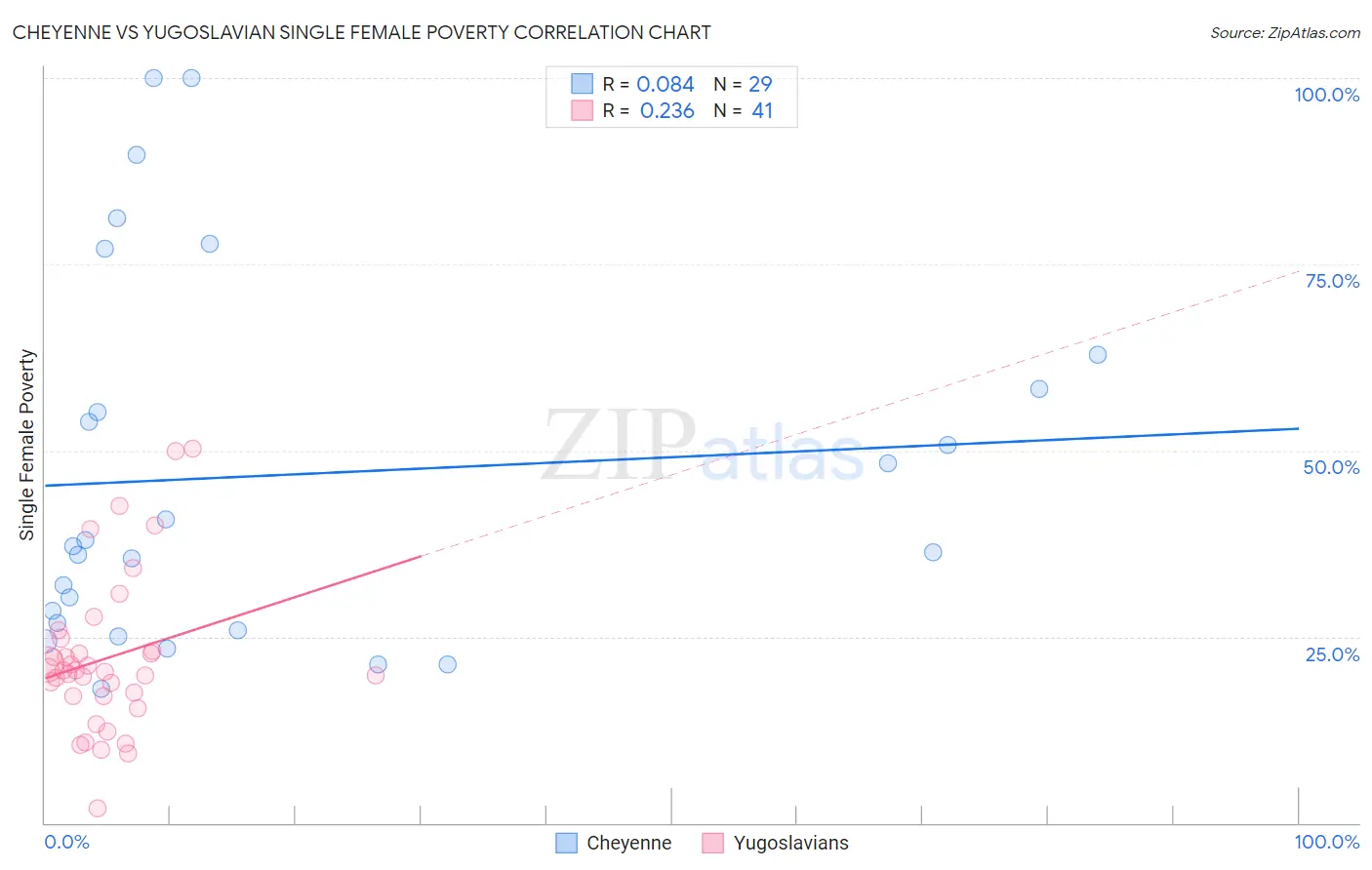 Cheyenne vs Yugoslavian Single Female Poverty