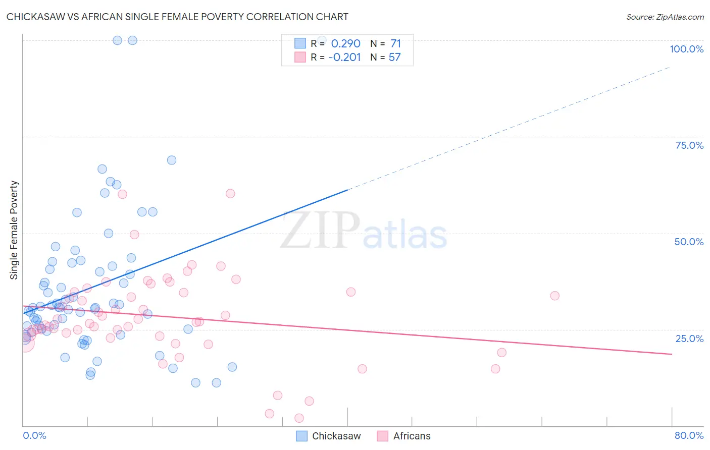 Chickasaw vs African Single Female Poverty