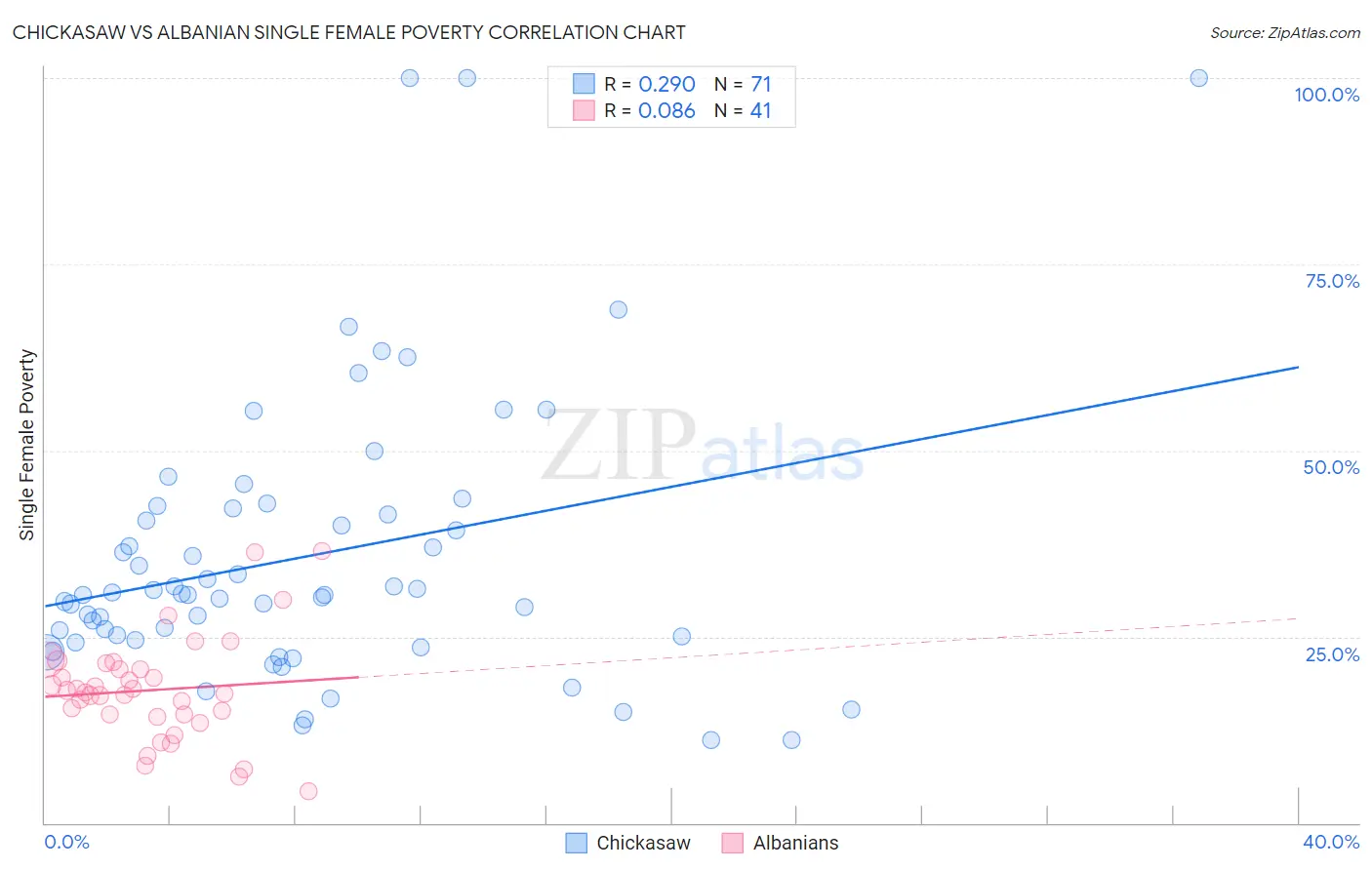 Chickasaw vs Albanian Single Female Poverty