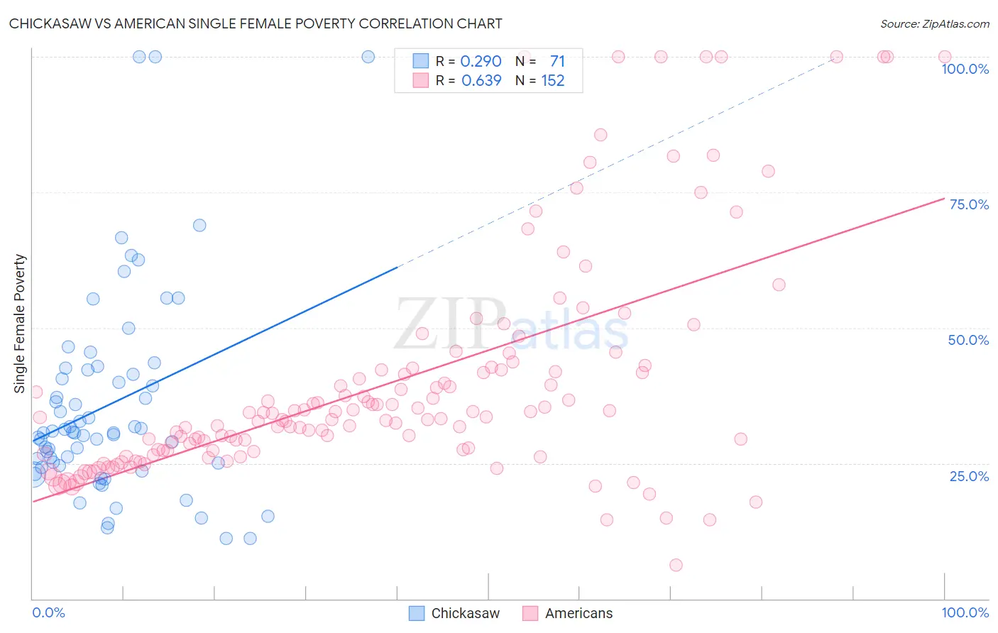 Chickasaw vs American Single Female Poverty