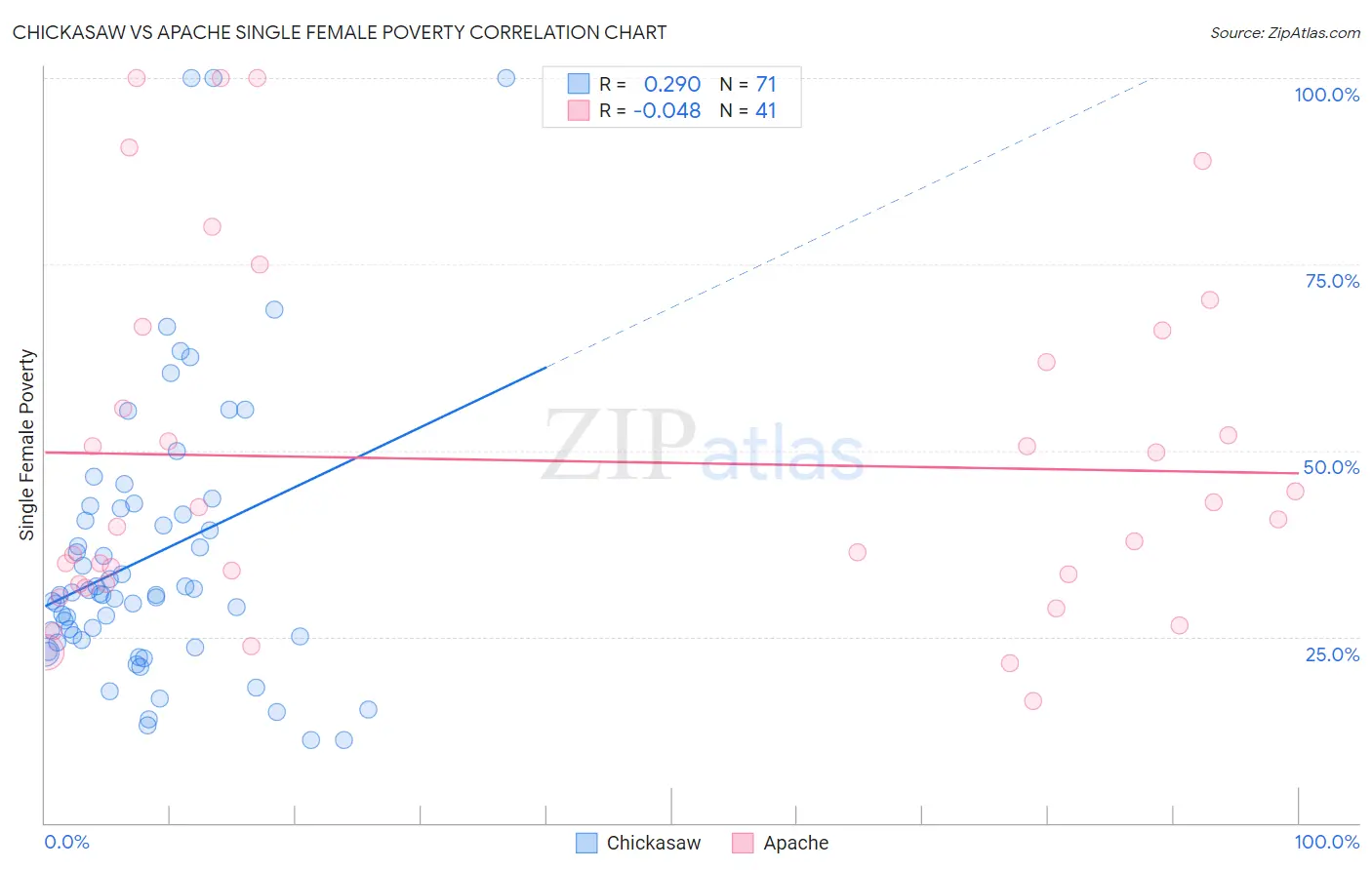 Chickasaw vs Apache Single Female Poverty