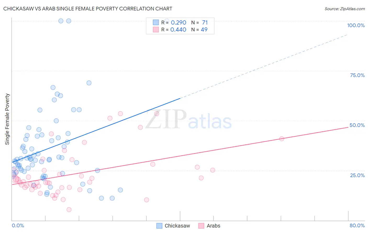 Chickasaw vs Arab Single Female Poverty
