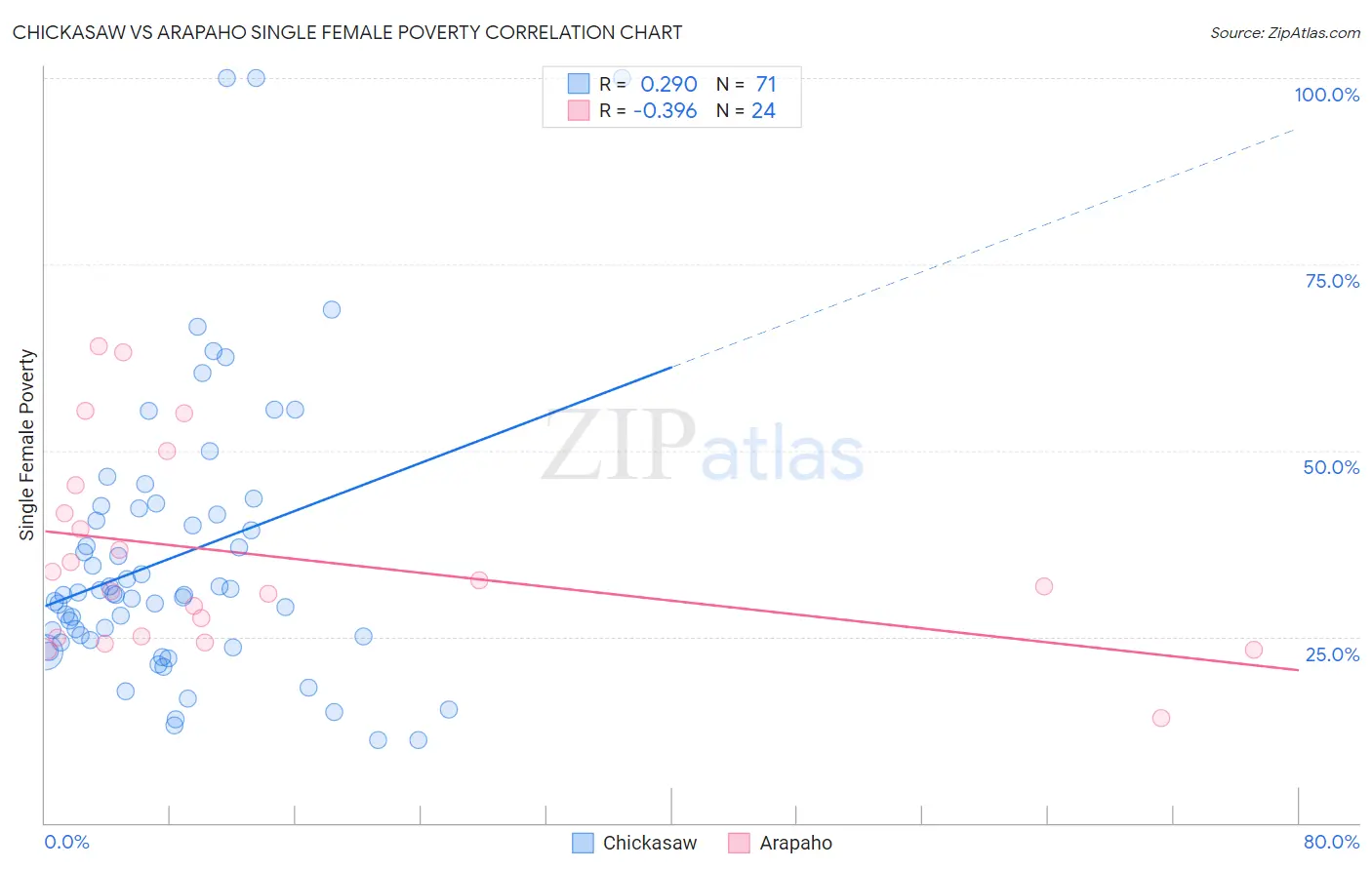 Chickasaw vs Arapaho Single Female Poverty