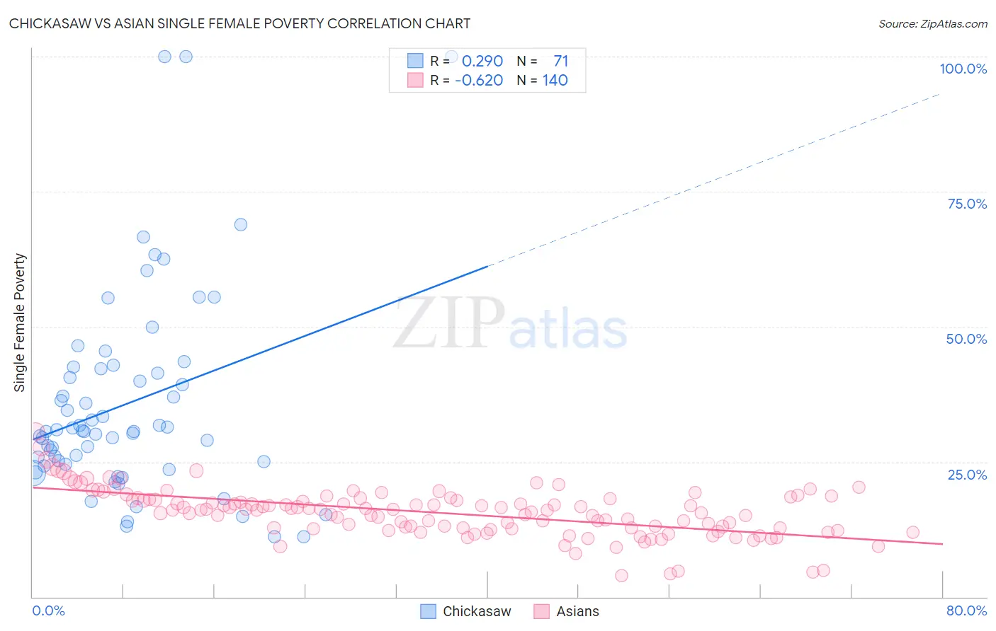 Chickasaw vs Asian Single Female Poverty