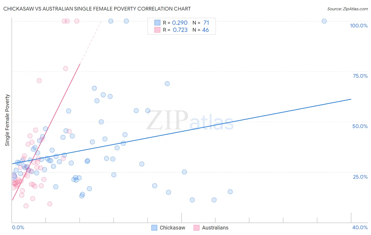 Chickasaw vs Australian Single Female Poverty